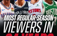 九游娱乐app下载-创24年新高！NBA常规赛全美收视人数1.7亿：较上赛季大幅上涨86%